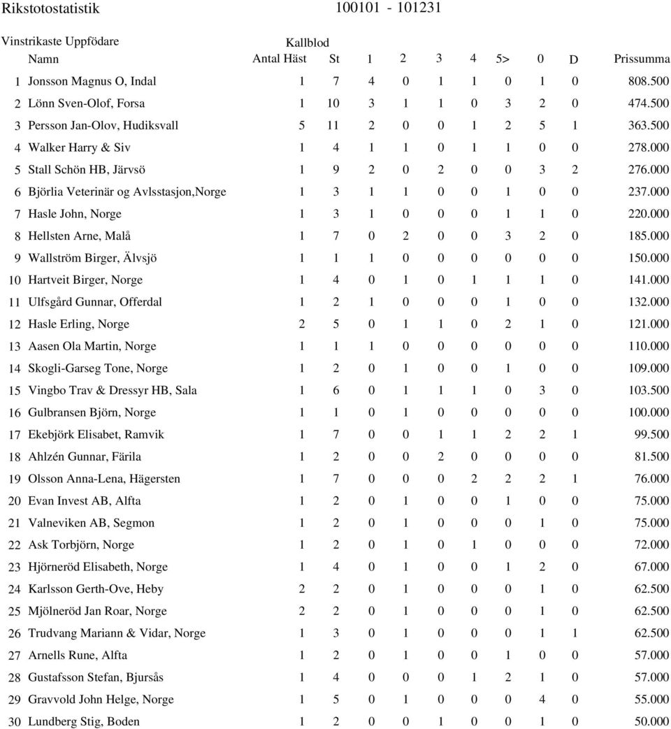 Skogli-Garseg Tone, Norge Vingbo Trav & Dressyr HB, Sala Gulbransen Björn, Norge Ekebjörk Elisabet, Ramvik Ahlzén Gunnar, Färila Olsson Anna-Lena, Hägersten Evan Invest AB, Alfta Valneviken AB,