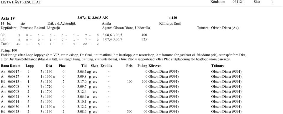 Bana Datum Lopp Dist Plac Ti or Evos Pris Poän Körsven Ax H m m Ax H / / n / / / / / / n /., 
