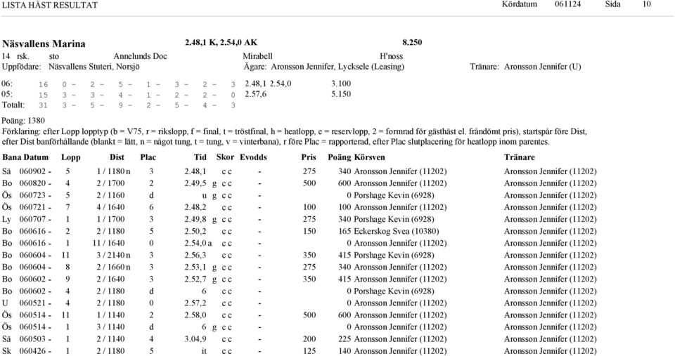 Bana Datum Lopp Dist Plac Ti or Evos Pris Poän Körsven ä Ly U ä / n / / / / / / / n / n / / / / / / /.,.