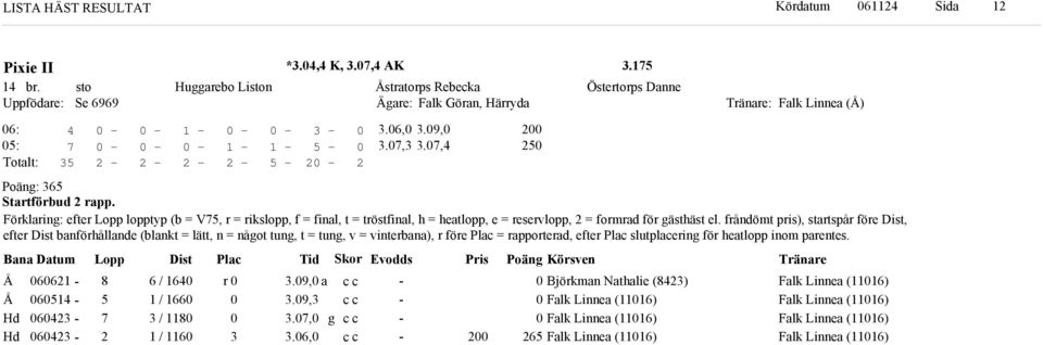 frånömt pris), startspår före Dist, efter Dist banförhållane (blant = lätt, n = nåot tun, t = tun, v = vinterbana), r före Plac = rapportera, efter Plac slutplacerin för
