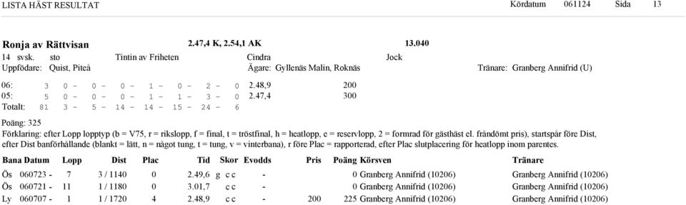 frånömt pris), startspår före Dist, efter Dist banförhållane (blant = lätt, n = nåot tun, t = tun, v = vinterbana), r före Plac = rapportera, efter Plac slutplacerin