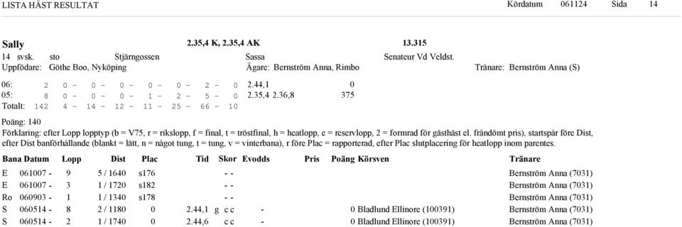 heatlopp inom parentes. Bana Datum Lopp Dist Plac Ti or Evos Pris Poän Körsven E E / / / / / s s s.,.