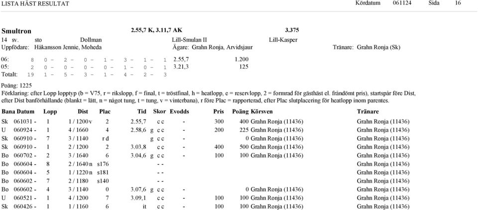 frånömt pris), startspår före Dist, efter Dist banförhållane (blant = lätt, n = nåot tun, t = tun, v = vinterbana), r före Plac = rapportera, efter Plac slutplacerin för heatlopp inom parentes.
