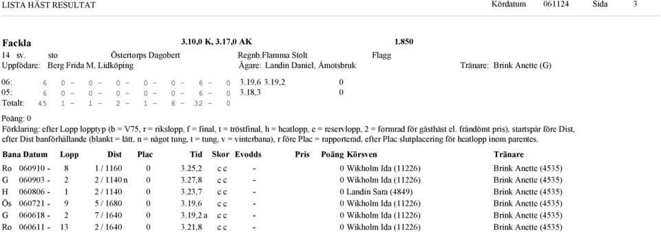 frånömt pris), startspår före Dist, efter Dist banförhållane (blant = lätt, n = nåot tun, t = tun, v = vinterbana), r före Plac = rapportera, efter Plac slutplacerin för heatlopp inom