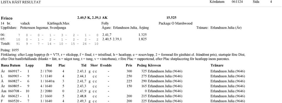 Bana Datum Lopp Dist Plac Ti or Evos Pris Poän Körsven r L r m r F / / / n / / / /.,.