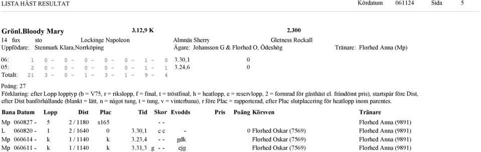 frånömt pris), startspår före Dist, efter Dist banförhållane (blant = lätt, n = nåot tun, t = tun, v = vinterbana), r före Plac = rapportera, efter Plac slutplacerin för