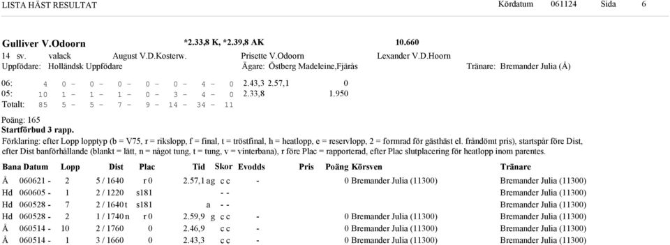 frånömt pris), startspår före Dist, efter Dist banförhållane (blant = lätt, n = nåot tun, t = tun, v = vinterbana), r före Plac = rapportera, efter Plac slutplacerin för heatlopp inom parentes.