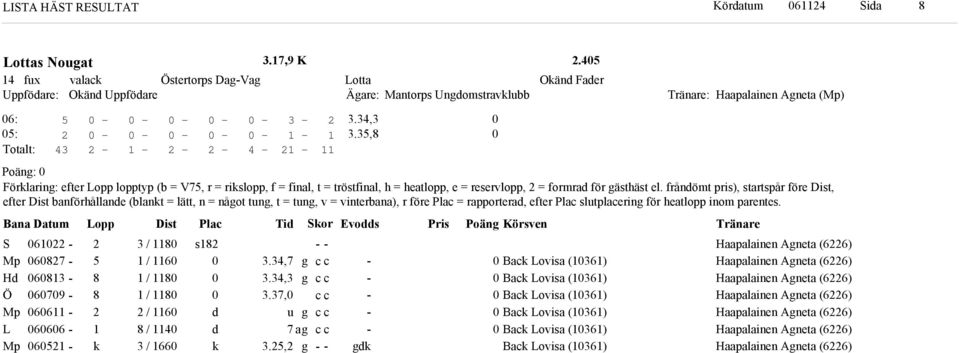 frånömt pris), startspår före Dist, efter Dist banförhållane (blant = lätt, n = nåot tun, t = tun, v = vinterbana), r före Plac = rapportera, efter Plac slutplacerin för heatlopp inom parentes.