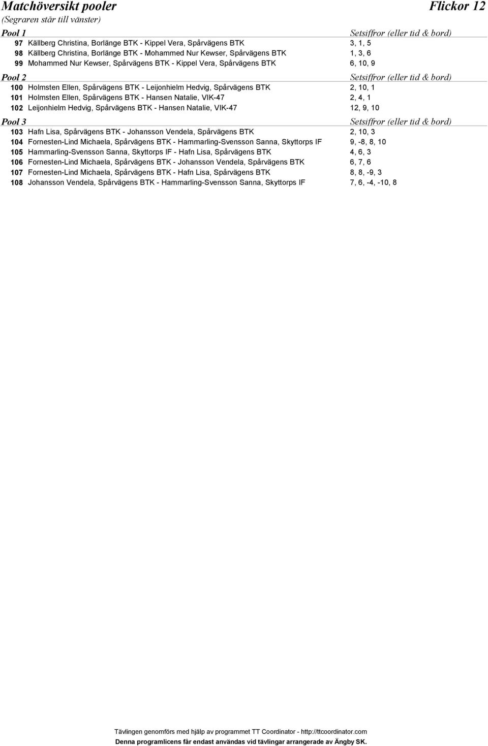 Ellen, Spårvägens BTK - Hansen Natalie, VIK-7 2,, 1 102 Leijonhielm Hedvig, Spårvägens BTK - Hansen Natalie, VIK-7 12, 9, 10 Pool 10 Hafn Lisa, Spårvägens BTK - Johansson Vendela, Spårvägens BTK 2,