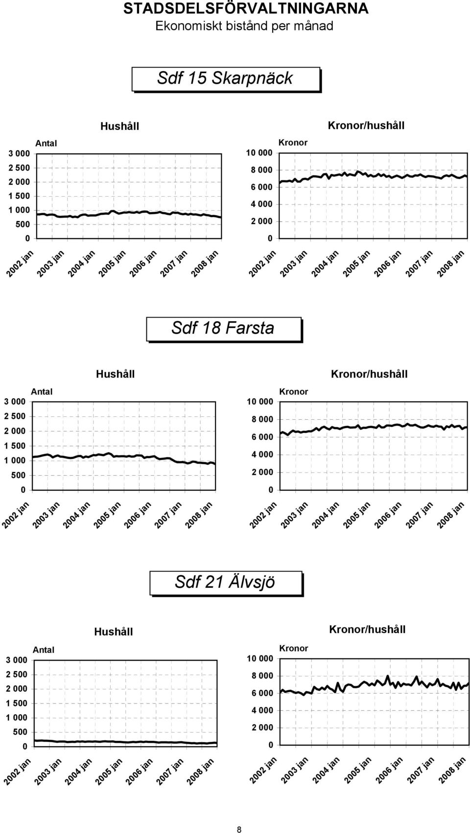 6 4 2 22 jan 23 jan 24 jan 25 jan 26 jan 27 jan 28 jan 22 jan 23 jan 24 jan 25 jan 26 jan 27 jan 28 jan Sdf 21 Älvsjö