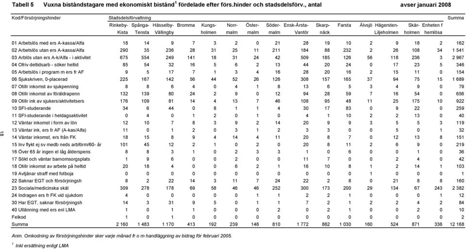Kista Tensta Vällingby holmen malm malm malm Vantör näck Liljeholmen holmen hemlösa 18 1 Arbetslös med ers A-kassa/Alfa 18 14 9 7 3 2 21 28 19 1 2 9 18 2 162 2 Arbetslös utan ers A-kassa/Alfa 29 35