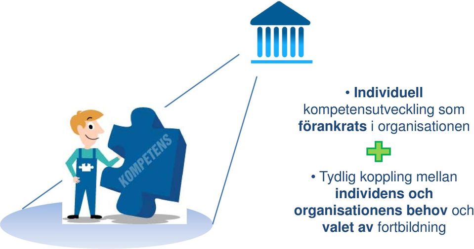 koppling mellan individens och