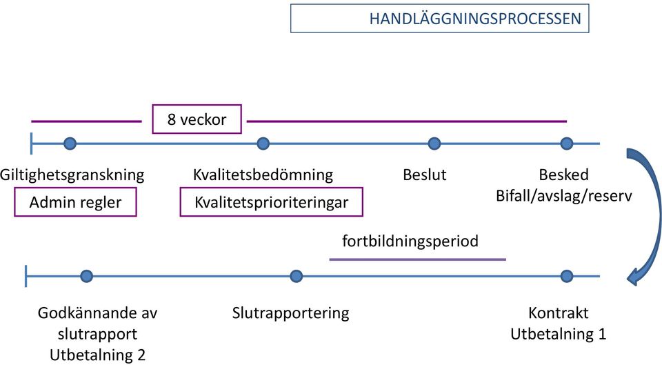 Besked Bifall/avslag/reserv fortbildningsperiod Godkännande