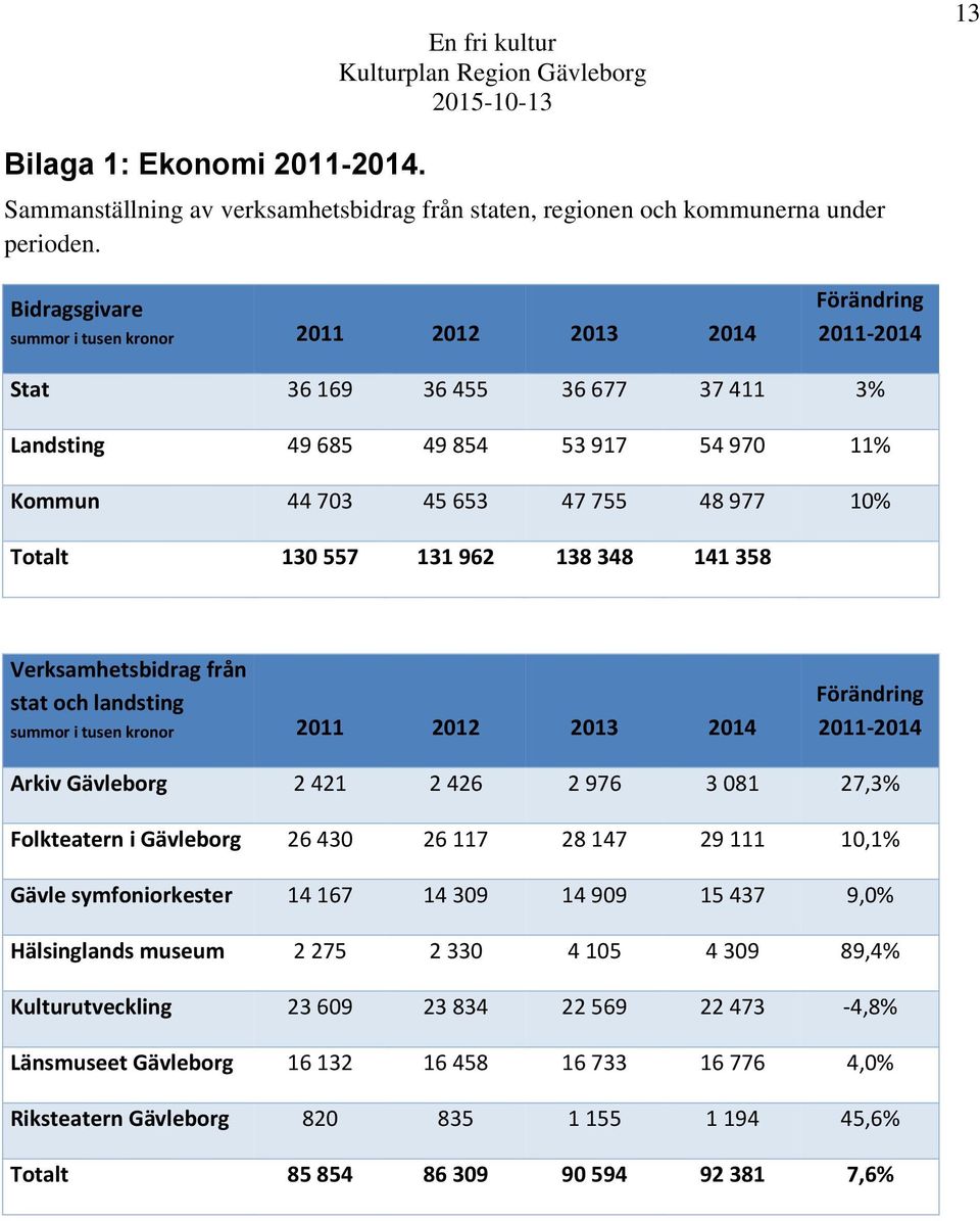 Totalt 130 557 131 962 138 348 141 358 Verksamhetsbidrag från stat och landsting summor i tusen kronor 2011 2012 2013 2014 Förändring 2011-2014 Arkiv Gävleborg 2 421 2 426 2 976 3 081 27,3%