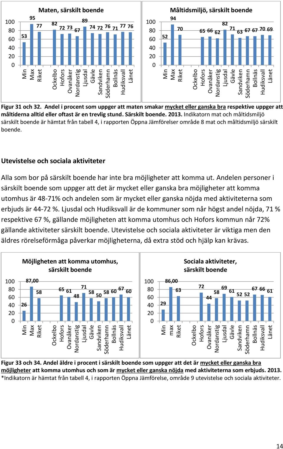 Indikatorn mat och måltidsmiljö särskilt boende är hämtat från tabell 4, i rapporten Öppna Jämförelser område 8 mat och måltidsmiljö särskilt boende.