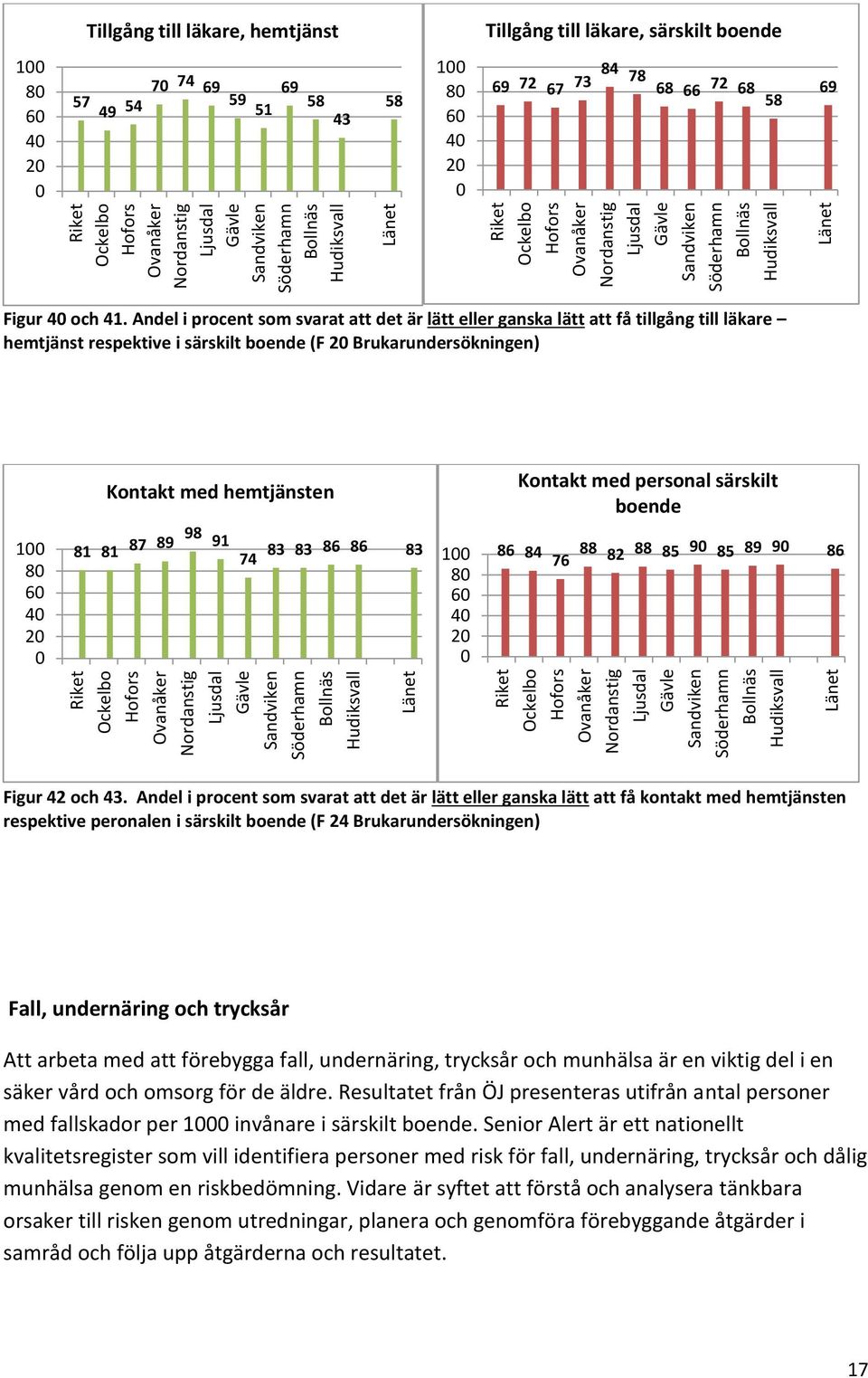 särskilt boende 1 8 6 4 2 81 81 87 89 98 91 74 83 83 86 86 83 1 8 6 4 2 86 84 76 88 82 88 85 9 85 89 9 86 Figur 42 och 43.