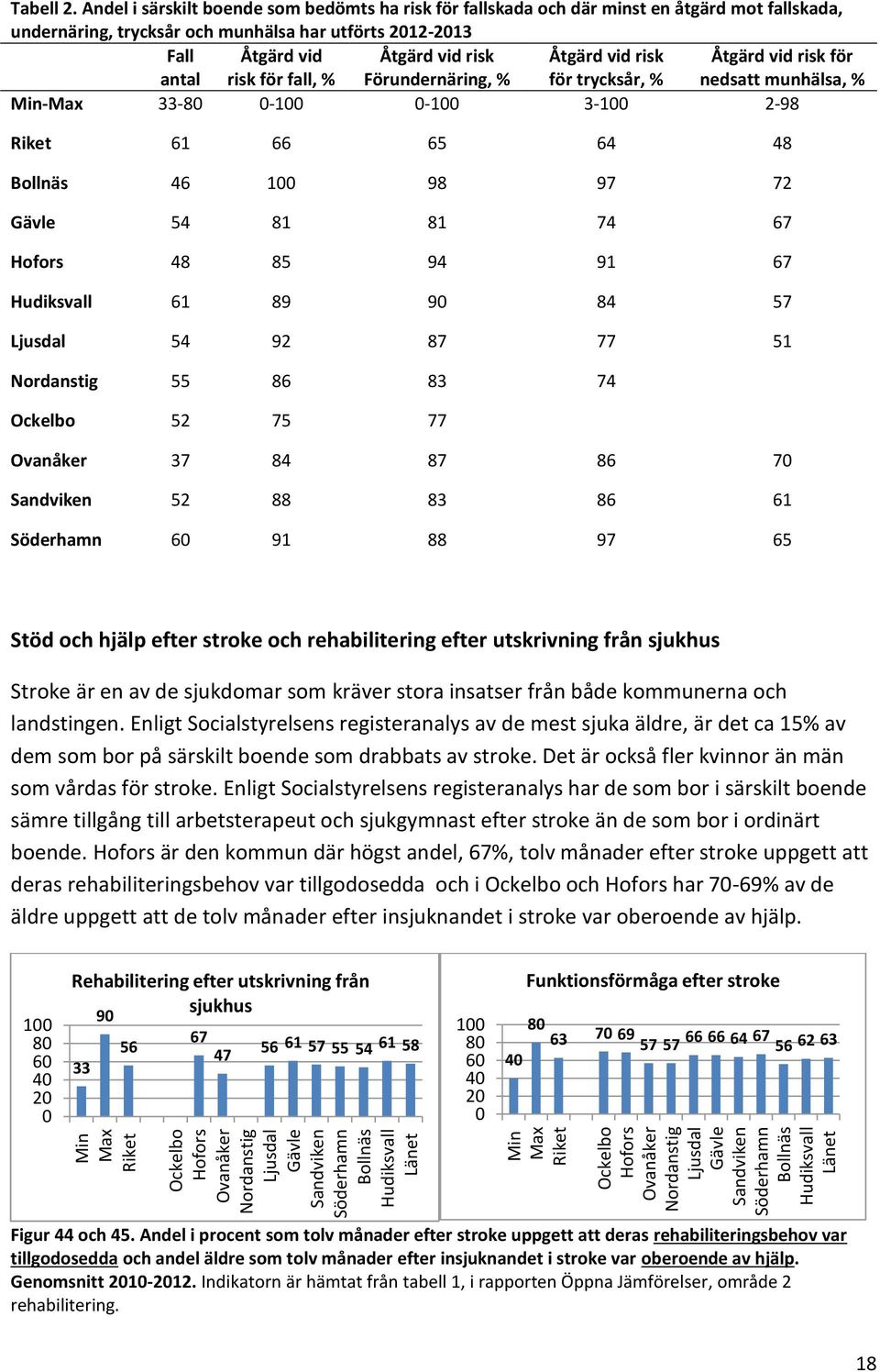 vid risk Förundernäring, % Åtgärd vid risk för trycksår, % Åtgärd vid risk för nedsatt munhälsa, % - 33-8 -1-1 3-1 2-98 61 66 65 64 48 46 1 98 97 72 54 81 81 74 67 48 85 94 91 67 61 89 9 84 57 54 92