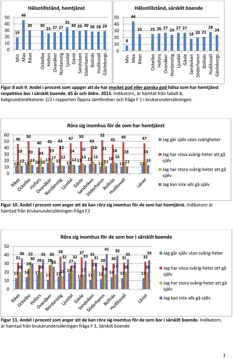 Indikatorn, är hämtat från tabell 8, bakgrundsindikatorer 2/2 i rapporten Öppna Jämförelser och fråga F 1 i brukarundersökningen.