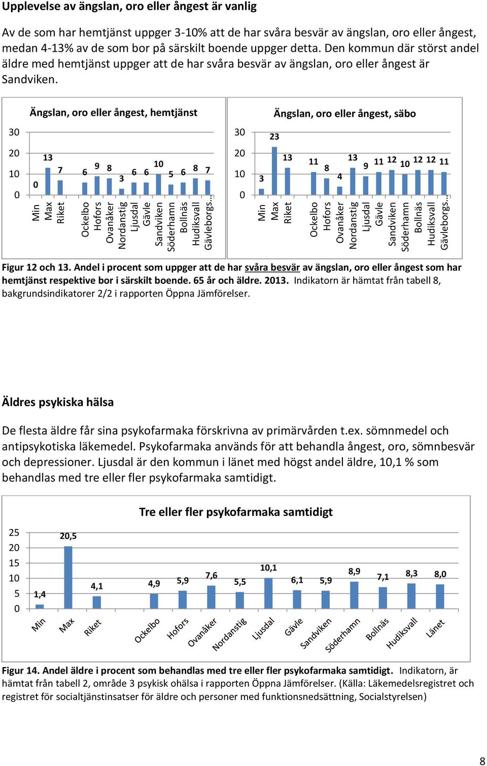 Ängslan, oro eller ångest, hemtjänst Ängslan, oro eller ångest, säbo 3 2 1 13 7 6 9 8 3 6 6 1 5 6 8 7 3 2 1 3 23 13 11 8 4 13 9 11 12 1 12 12 11 Figur 12 och 13.