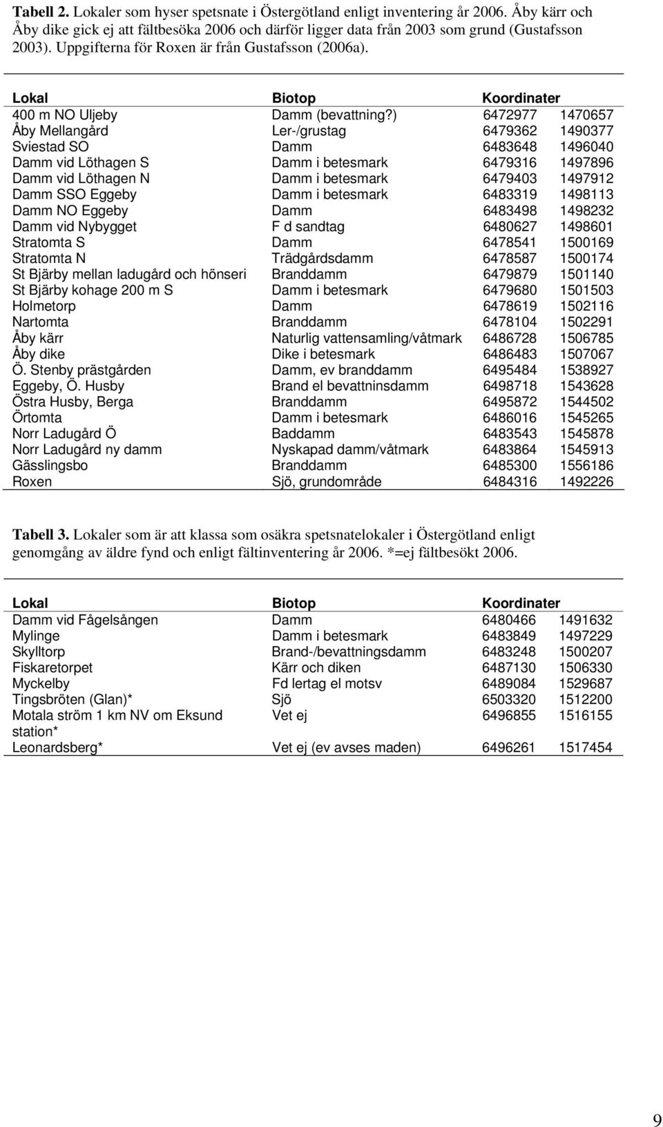 ) 6472977 1470657 Åby Mellangård Ler-/grustag 6479362 1490377 Sviestad SO Damm 6483648 1496040 Damm vid Löthagen S Damm i betesmark 6479316 1497896 Damm vid Löthagen N Damm i betesmark 6479403