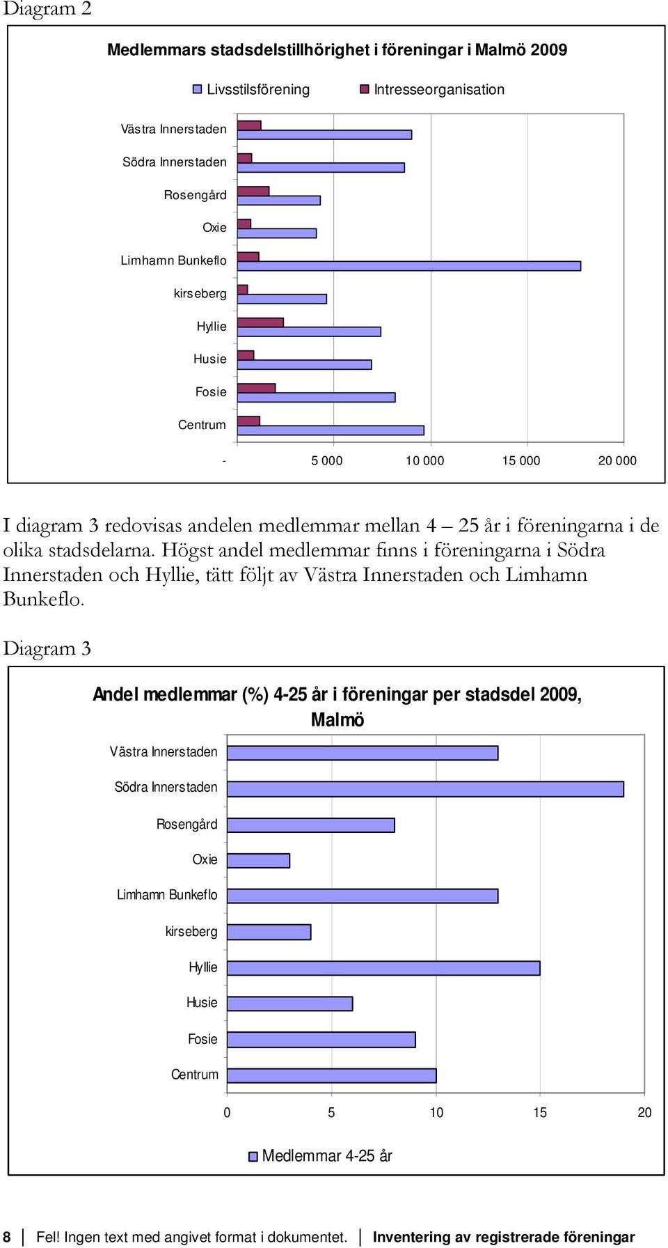 Högst andel medlemmar finns i föreningarna i Södra Innerstaden och Hyllie, tätt följt av Västra Innerstaden och Limhamn Bunkeflo.