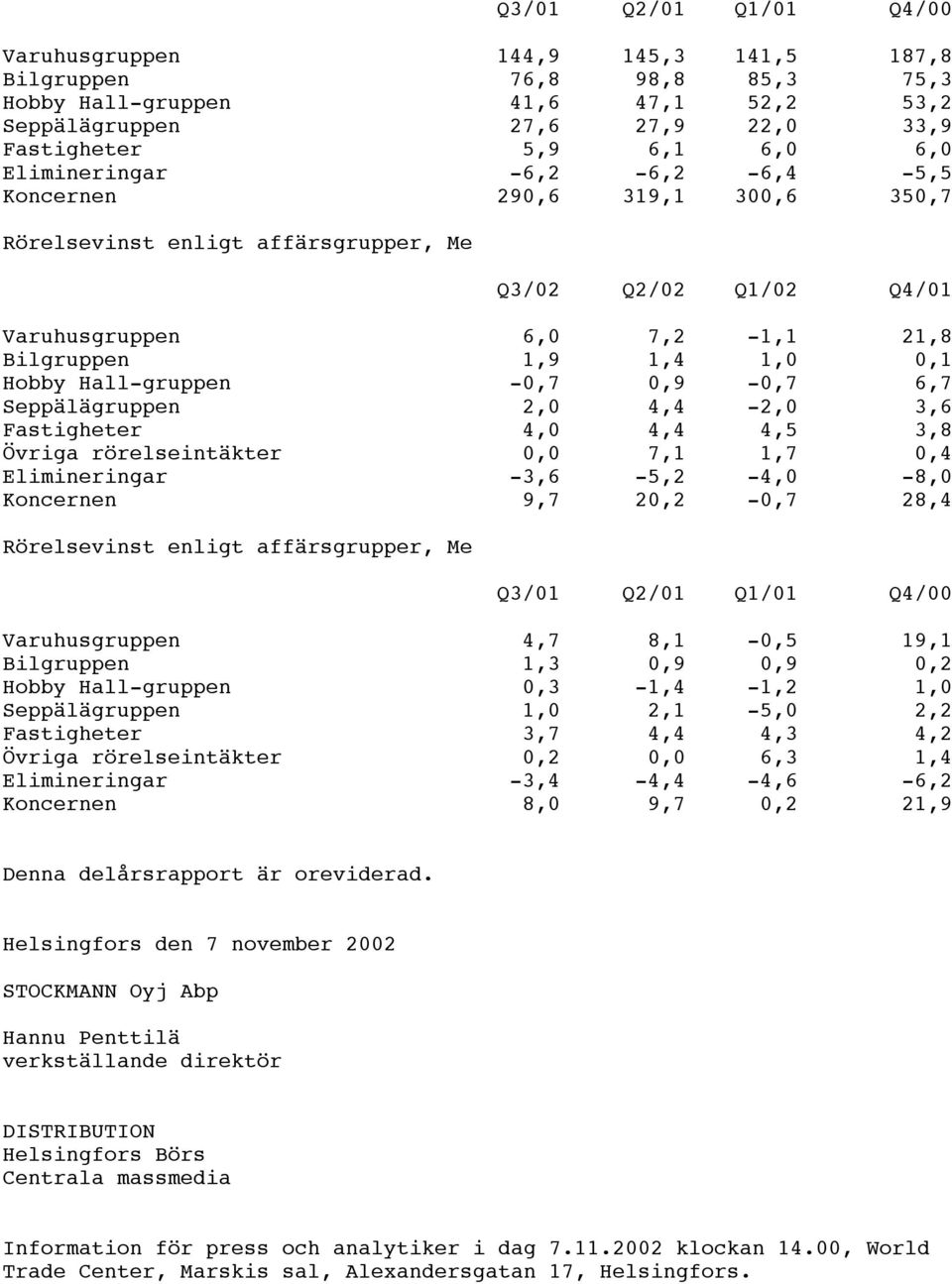 Hall-gruppen -0,7 0,9-0,7 6,7 Seppälägruppen 2,0 4,4-2,0 3,6 Fastigheter 4,0 4,4 4,5 3,8 Övriga rörelseintäkter 0,0 7,1 1,7 0,4 Elimineringar -3,6-5,2-4,0-8,0 Koncernen 9,7 20,2-0,7 28,4 Rörelsevinst