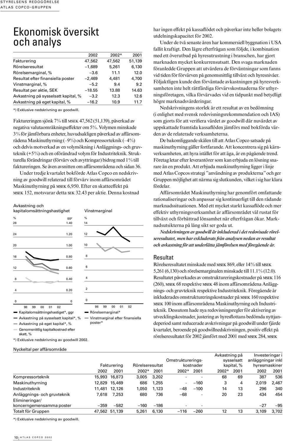 6 Avkastning på eget kapital, % 16.2 1.9 11.7 *) Exklusive nedskrivning av goodwill. Faktureringen sjönk 7% till MSEK 47,562 (51,139), påverkad av negativa valutaomräkningseffekter om 5%.