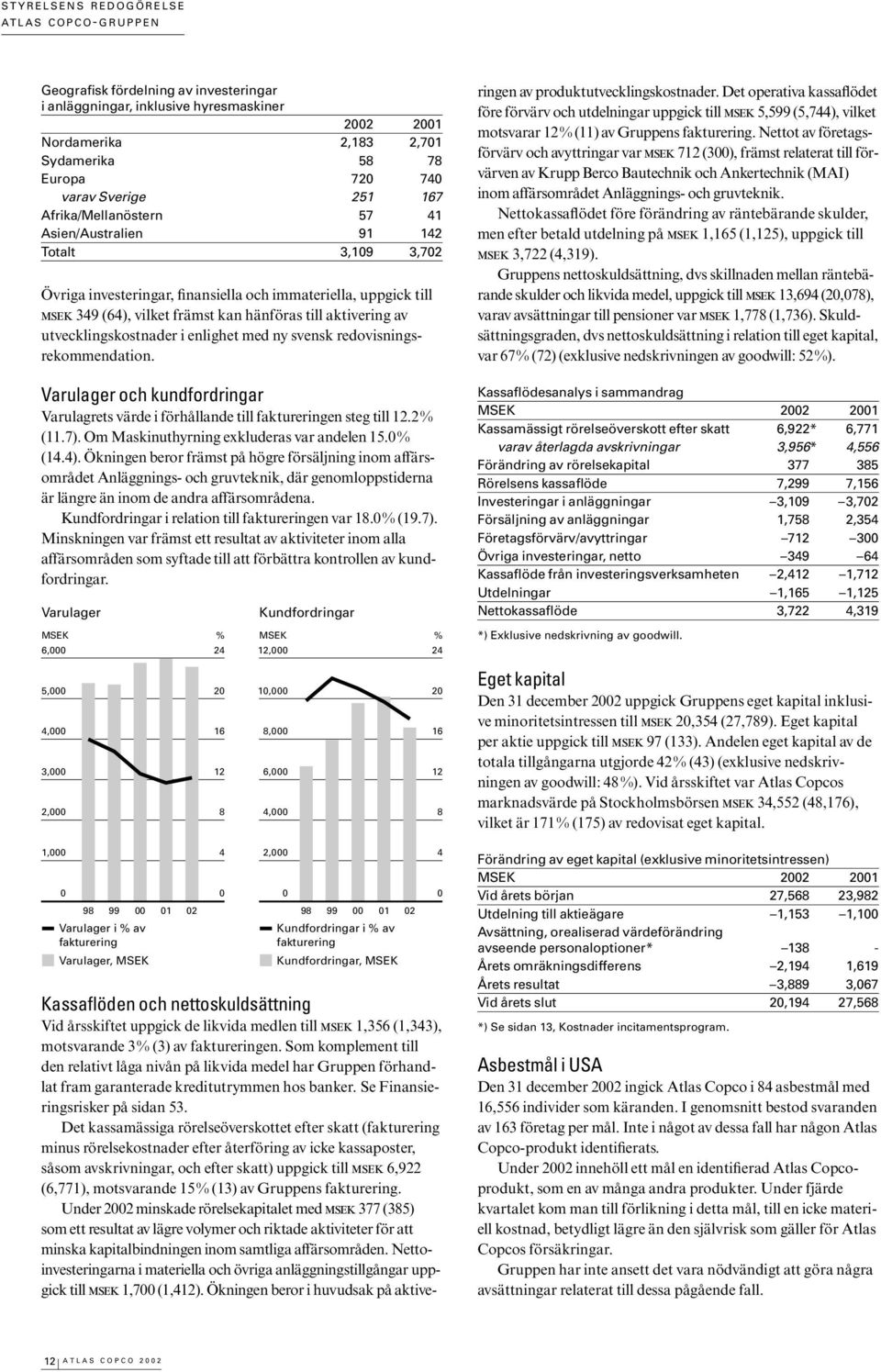 av utvecklingskostnader i enlighet med ny svensk redovisningsrekommendation. Varulager och kundfordringar Varulagrets värde i förhållande till faktureringen steg till 12.2% (11.7).