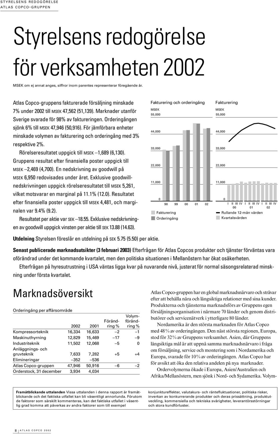 Orderingången sjönk 6% till MSEK 47,946 (5,916). För jämförbara enheter minskade volymen av fakturering och orderingång med 3% respektive 2%. Rörelseresultatet uppgick till MSEK 1,689 (6,13).