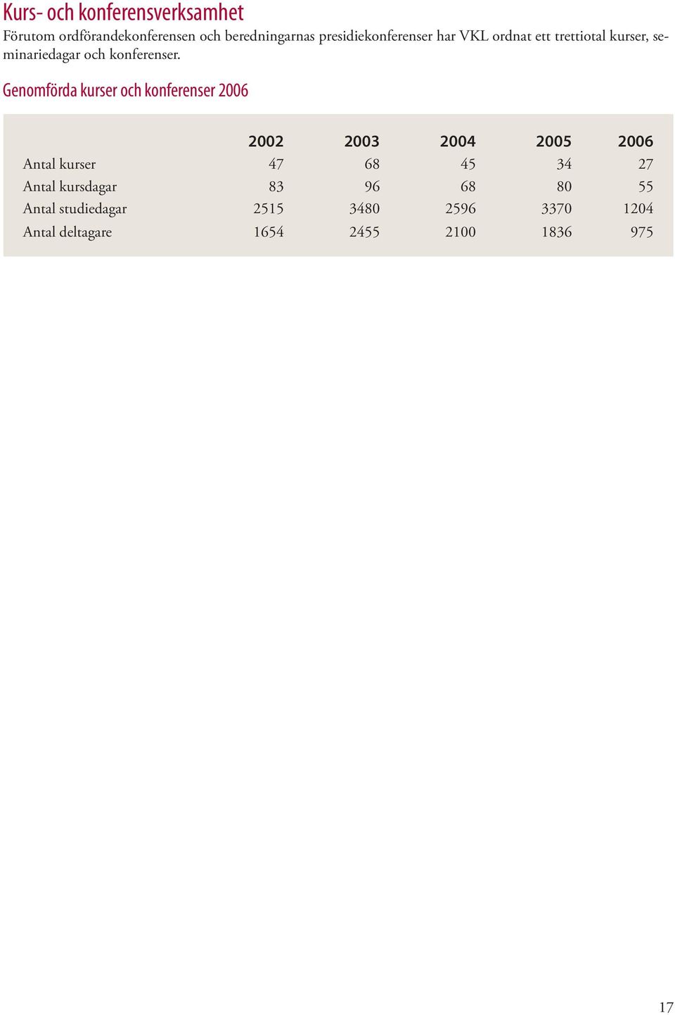 Genomförda kurser och konferenser 2006 2002 2003 2004 2005 2006 Antal kurser 47 68 45 34 27