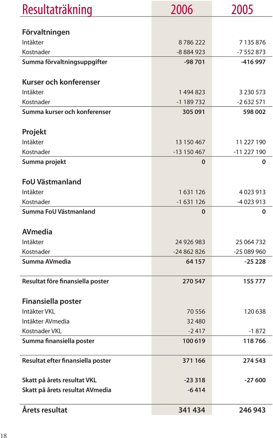 126 4 023 913 Kostnader -1 631 126-4 023 913 Summa FoU Västmanland 0 0 AVmedia Intäkter 24 926 983 25 064 732 Kostnader -24 862 826-25 089 960 Summa AVmedia 64 157-25 228 Resultat före finansiella