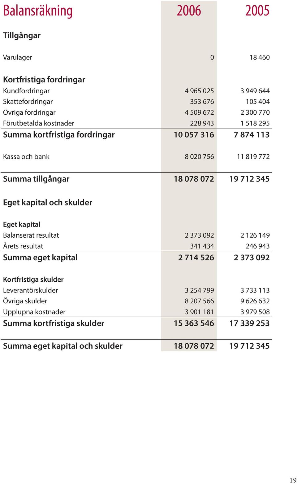 skulder Eget kapital Balanserat resultat 2 373 092 2 126 149 Årets resultat 341 434 246 943 Summa eget kapital 2 714 526 2 373 092 Kortfristiga skulder Leverantörskulder 3 254 799 3