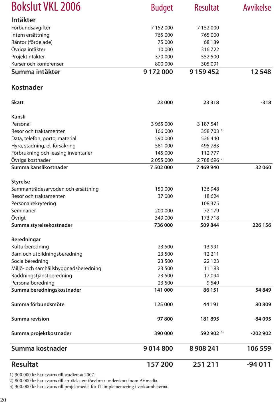 traktamenten 166 000 358 703 1) Data, telefon, porto, material 590 000 526 440 Hyra, städning, el, försäkring 581 000 495 783 Förbrukning och leasing inventarier 145 000 112 777 Övriga kostnader 2