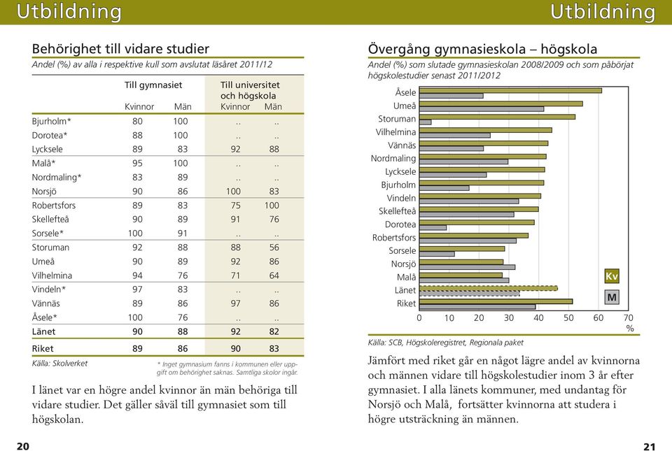 ... Storuman 92 88 88 56 Umeå 90 89 92 86 Vilhelmina 94 76 71 64 Vindeln* 97 83.... Vännäs 89 86 97 86 Åsele* 100 76.