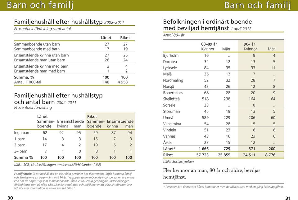 barn 2002 2011 Procentuell fördelning Länet Riket Samman- Ensamstående Samman - Ensamstående boende kvinna man boende kvinna man Inga barn 62 92 95 59 87 94 1 barn 14 3 3 15 7 3 2 barn 17 4 2 19 5 2