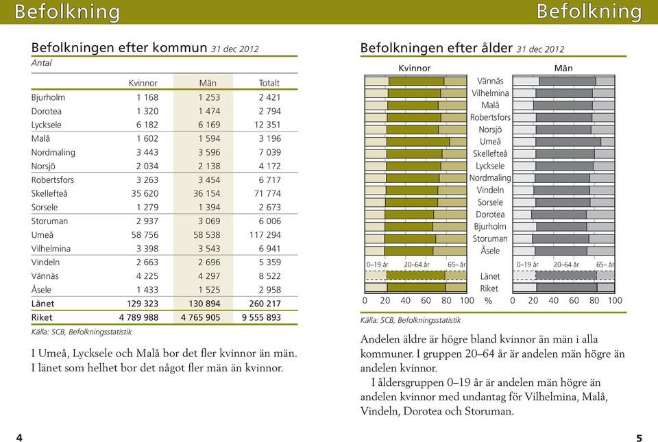 398 3 543 6 941 Vindeln 2 663 2 696 5 359 Vännäs 4 225 4 297 8 522 Åsele 1 433 1 525 2 958 Länet 129 323 130 894 260 217 Riket 4 789 988 4 765 905 9 555 893 Källa: SCB, Befolkningsstatistik I Umeå,