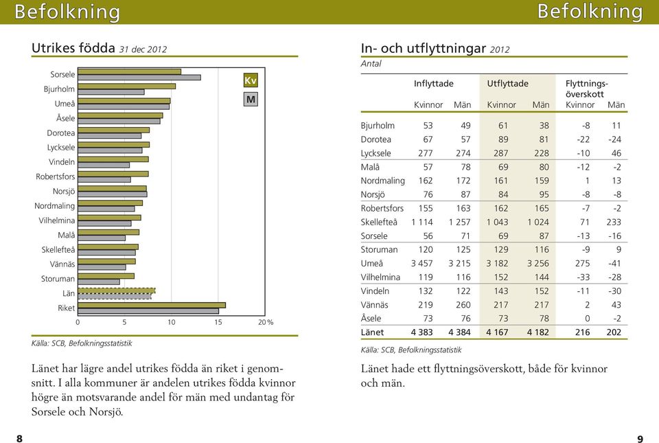 I alla kommuner är andelen utrikes födda kvinnor högre än motsvarande andel för män med undantag för Sorsele och Norsjö.