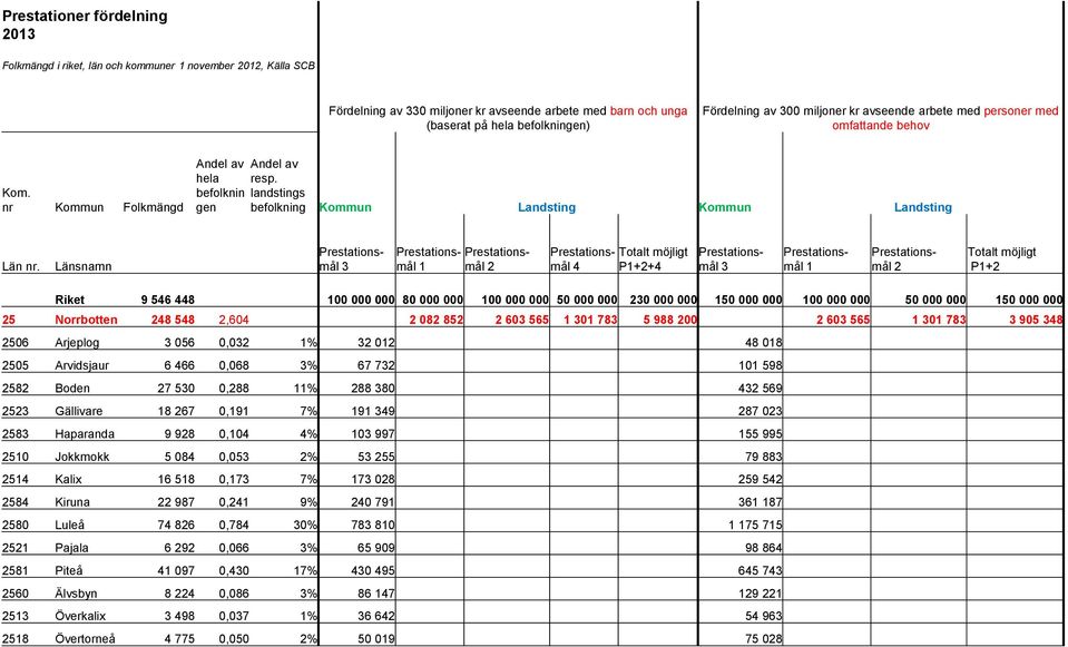 Länsnamn Prestationsmål 3 Prestations- Prestationsmål 1 mål 2 Prestations- Totalt möjligt mål 4 P1+2+4 Prestationsmål 3 Prestationsmål 1 Prestationsmål 2 Totalt möjligt P1+2 Riket 9 546 448 100 000