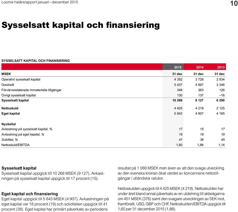 Avkastning på sysselsatt kapital, % 17 15 17 Avkastning på eget kapital, % 18 19 18 Soliditet, % 41 38 45 Nettoskuld/EBITDA 1,60 1,88 1,14 Sysselsatt kapital Sysselsatt kapital uppgick till 10 268