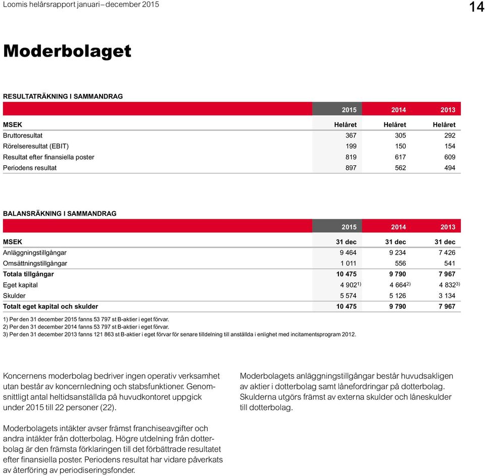 9 790 7 967 Eget kapital 4 902 1) 4 664 2) 4 832 3) Skulder 5 574 5 126 3 134 Totalt eget kapital och skulder 10 475 9 790 7 967 1) Per den 31 december 2015 fanns 53 797 st B-aktier i eget förvar.