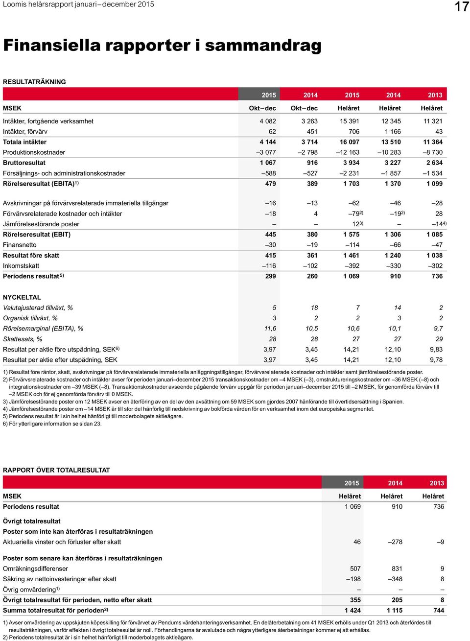 administrations kostnader 588 527 2 231 1 857 1 534 Rörelseresultat (EBITA) 1) 479 389 1 703 1 370 1 099 Avskrivningar på förvärvsrelaterade immateriella tillgångar 16 13 62 46 28 Förvärvsrelaterade