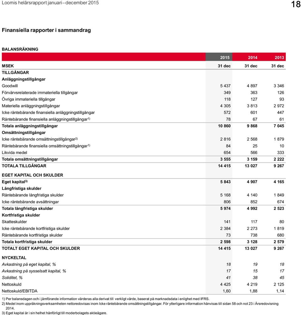 anläggningstillgångar 1) 78 67 61 Totala anläggningstillgångar 10 860 9 868 7 045 Omsättningstillgångar Icke räntebärande omsättningstillgångar 2) 2 816 2 568 1 879 Räntebärande finansiella