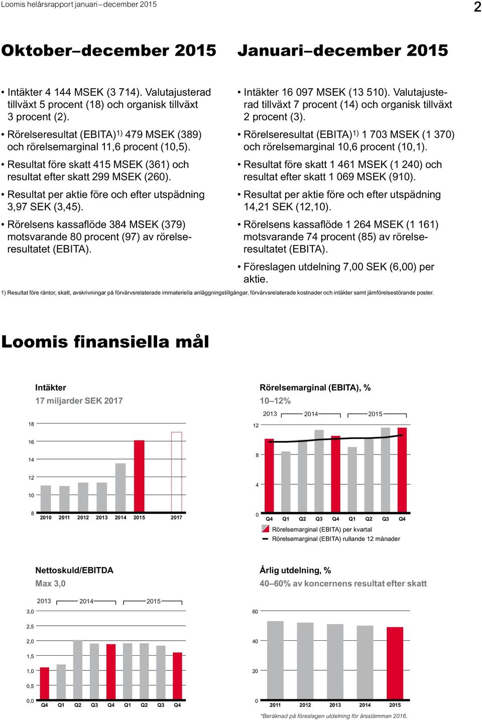 Resultat per aktie före och efter utspädning 3,97 SEK (3,45). Rörelsens kassaflöde 384 MSEK (379) motsvarande 80 procent (97) av rörelse resultatet (EBITA). Intäkter 16 097 MSEK (13 510).
