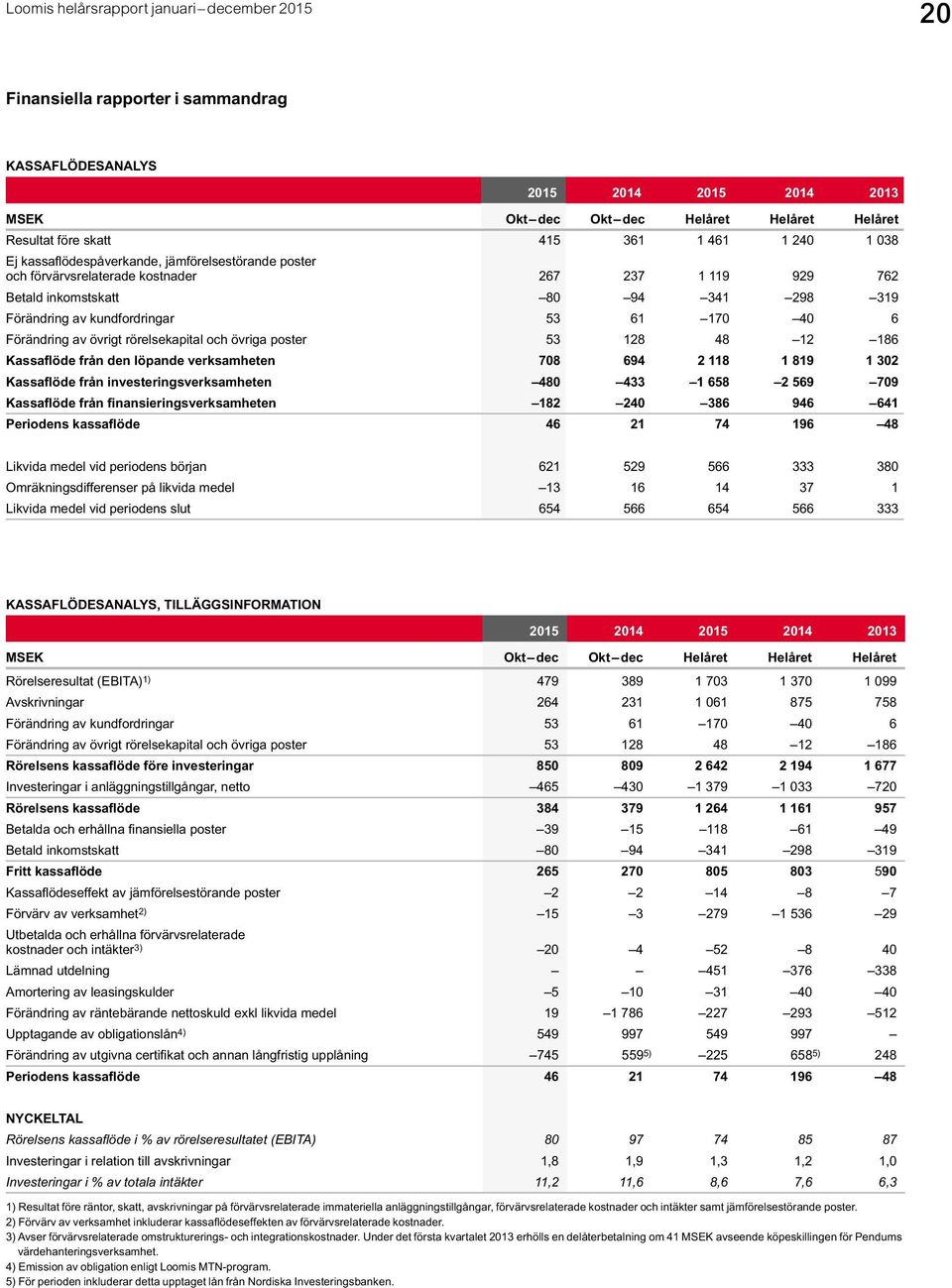 och övriga poster 53 128 48 12 186 Kassaflöde från den löpande verksamheten 708 694 2 118 1 819 1 302 Kassaflöde från investeringsverksamheten 480 433 1 658 2 569 709 Kassaflöde från