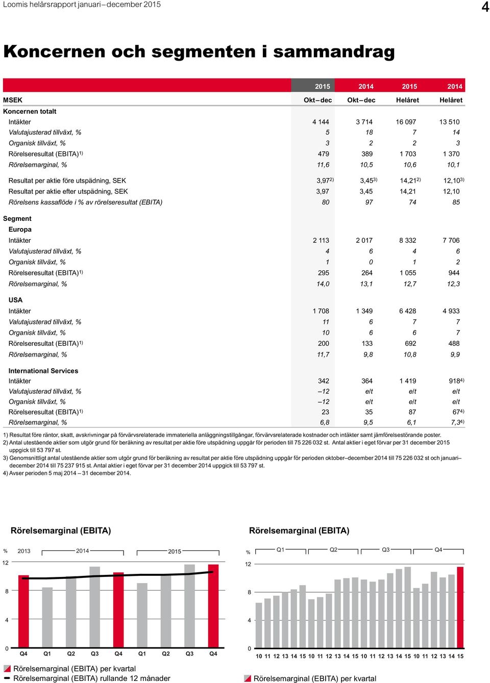 efter utspädning, SEK 3,97 3,45 14,21 12,10 Rörelsens kassaflöde i % av rörelseresultat (EBITA) 80 97 74 85 Segment Europa Intäkter 2 113 2 017 8 332 7 706 Valutajusterad tillväxt, % 4 6 4 6 Organisk