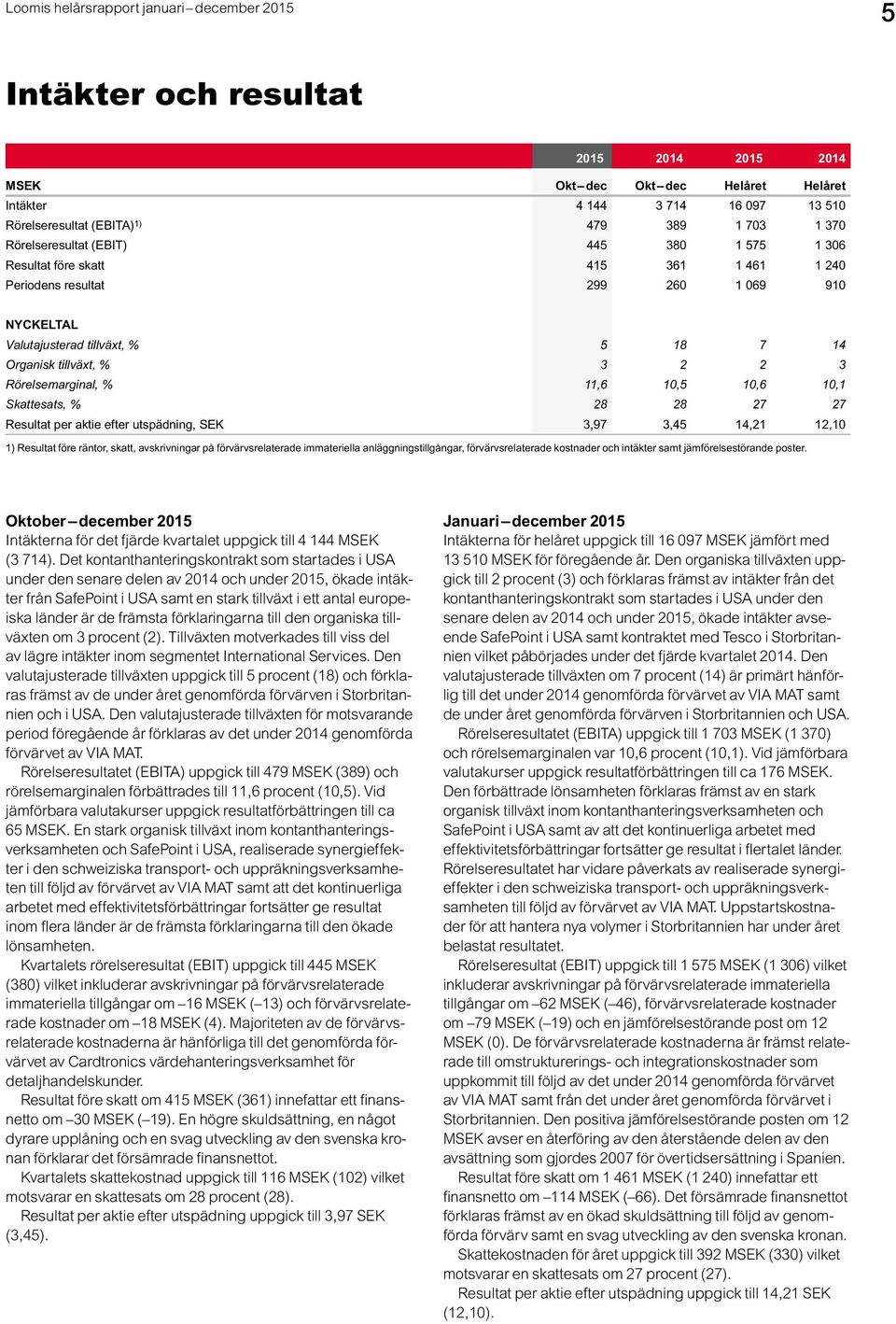 Skattesats, % 28 28 27 27 Resultat per aktie efter utspädning, SEK 3,97 3,45 14,21 12,10 1) Resultat före räntor, skatt, avskrivningar på förvärvsrelaterade immateriella anläggningstillgångar,