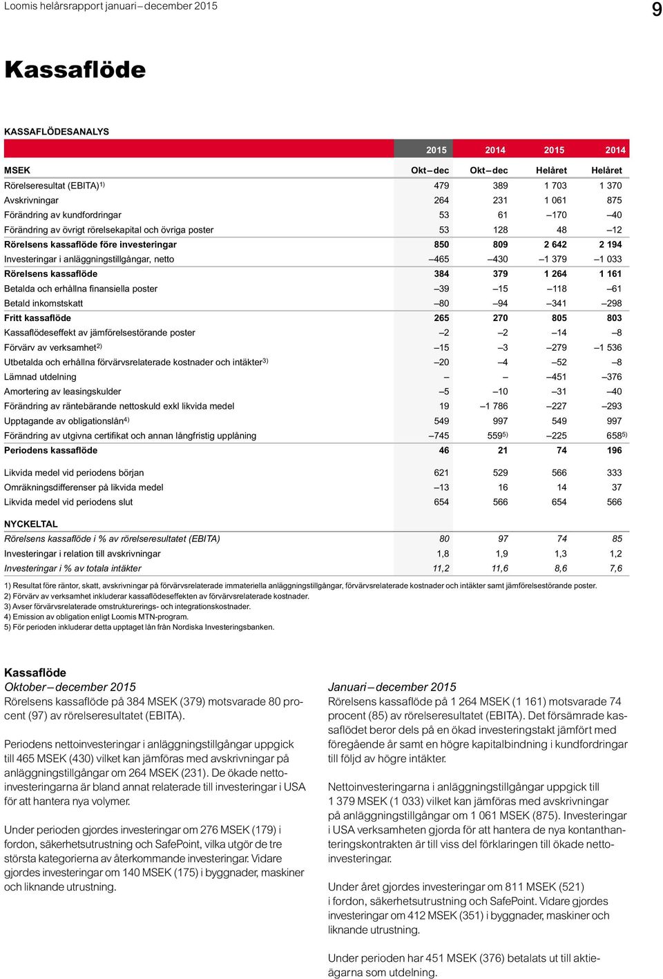 033 Rörelsens kassaflöde 384 379 1 264 1 161 Betalda och erhållna finansiella poster 39 15 118 61 Betald inkomstskatt 80 94 341 298 Fritt kassaflöde 265 270 805 803 Kassaflödeseffekt av