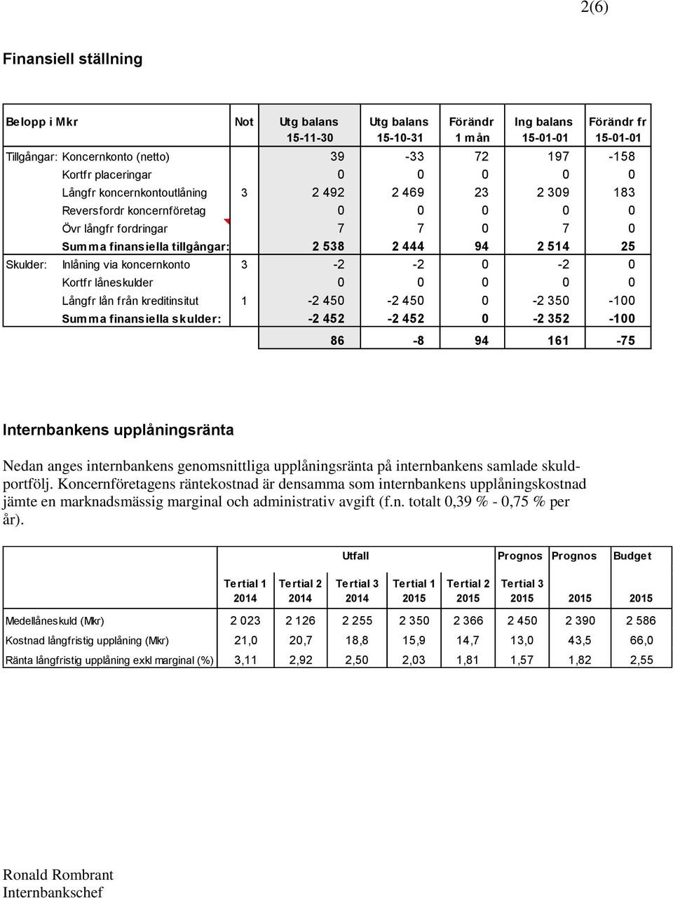 koncernkonto 3-2 -2 0-2 0 Kortfr låneskulder 0 0 0 0 0 Långfr lån från kreditinsitut 1-2 450-2 450 0-2 350-100 Summa finansiella skulder: -2 452-2 452 0-2 352-100 86-8 94 161-75 Internbankens