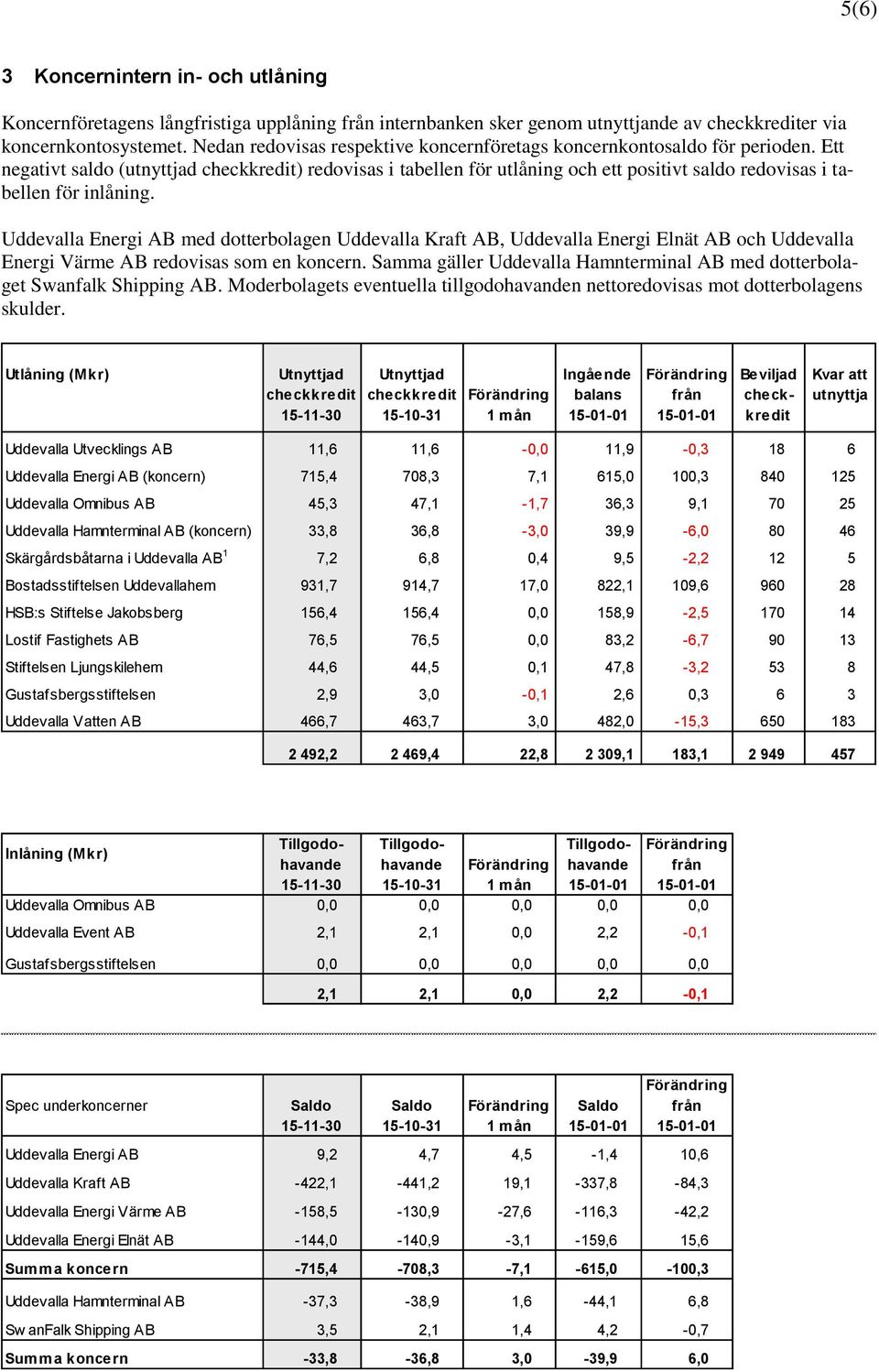 Ett negativt saldo (utnyttjad checkkredit) redovisas i tabellen för utlåning och ett positivt saldo redovisas i tabellen för inlåning.