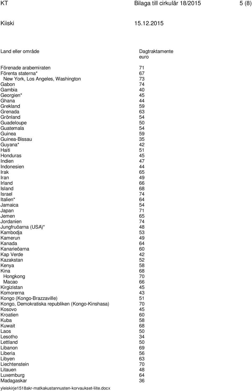 64 Jamaica 54 Japan 71 Jemen 65 Jordanien 74 Jungfruöarna (USA)* 48 Kambodja 53 Kamerun 49 Kanada 64 Kanarieöarna 60 Kap Verde 42 Kazakstan 52 Kenya 58 Kina 68 Hongkong 70 Macao 66 Kirgizistan 45